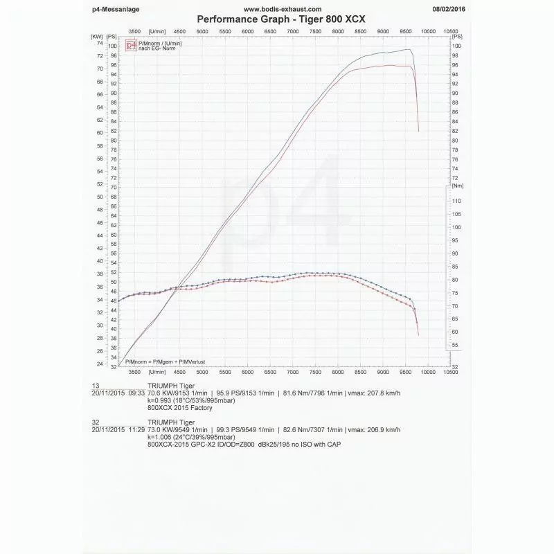 Bodis GPC-X 2 Endschalldämpfer Triumph Tiger 800 XRX / XCX 2015-2016